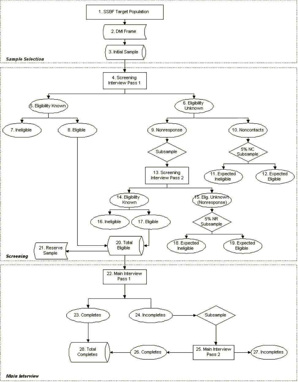 Figure 6.1 2003 SSBF Sampling Flowchart
The figure depicts the steps involved in the survey, from the initial step of sample selection, to the screening interview, to the main interview.