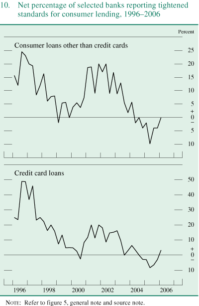 Figure 10. Net percentage of selected banks reporting tightened standards for consumer lending, 1996-2006.