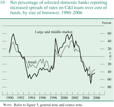 Figure 19. Net percentage of selected domestic banks reporting increased spreads of rates on C&I loans over cost of funds, by size of borrower, 1990-2006.