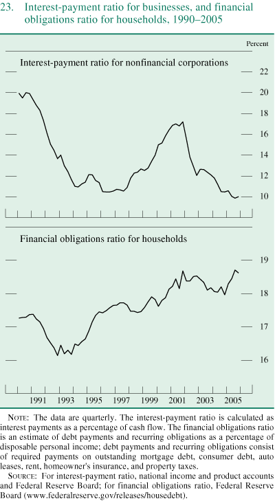 Figure 23. Interest-payment ratio for businesses, and financial obligations ratio for households, 1990-2005.