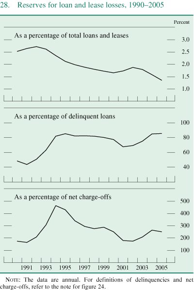 Figure 28. Reserves for loan and lease losses, 1990-2005.