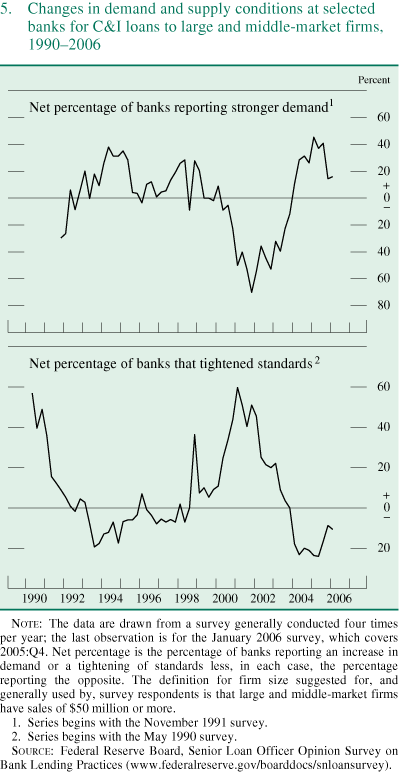 Figure 5. Changes in demand and supply conditions at selected banks for C&I loans to large and middle-market firms, 1990-2006