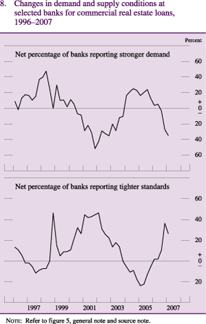Figure 8: Changes in demand and supply conditions for commercial real estate loans at selected banks, 1996-2007
