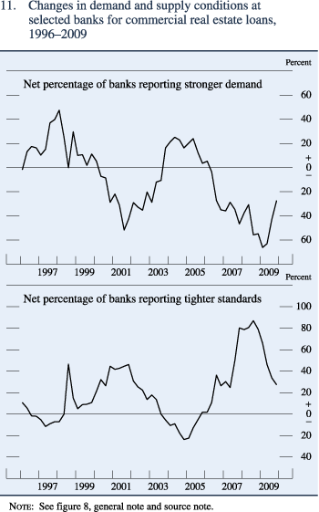 Figure 11. Changes in demand and supply conditions at selected banks for commercial real estate loans, 1996&ndash;2009