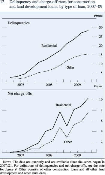 Figure 12. Delinquency and charge-off rates for construction and land development loans, by type of loan, 2007&ndash;09