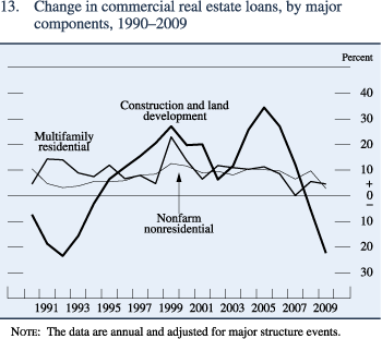 Figure 13. Change in commercial real estate loans, by major components, 1990&ndash;2009