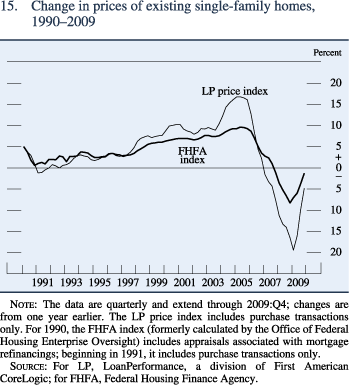 Figure 15. Change in prices of existing single-family homes, 1990–2009