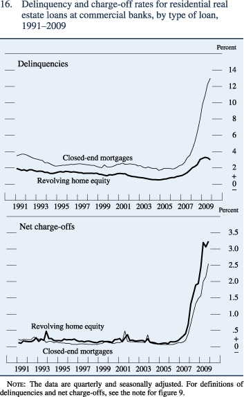 Figure 16. Delinquency and charge-off rates for residential real estate loans at commercial banks, by type of loan, 1991–2009