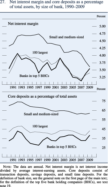 Figure 27. Net interest margin and core deposits as a percentage of total assets, by size of bank, 1990–2009
