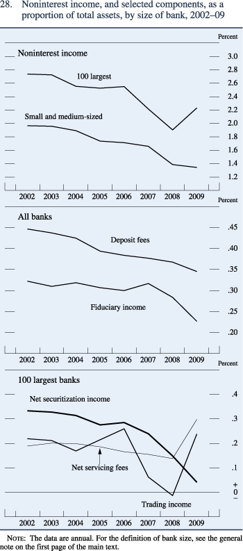 Figure 28. Noninterest income, and selected components, as a proportion of total assets, by size of bank, 2002–09