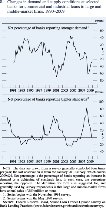 Figure 8. Changes in demand and supply conditions at selected banks for commercial and industrial loans to large and middle-market firms, 1990&ndash;2009