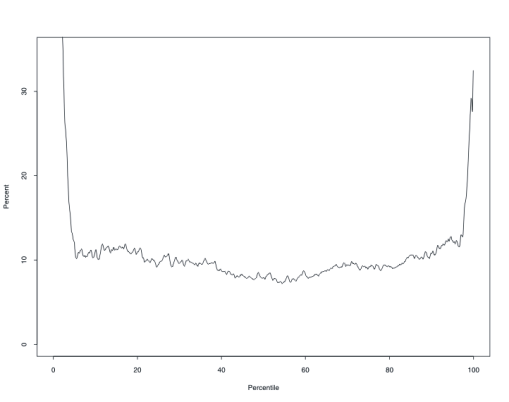 Figure 4a: QCV plot for income, not detrended, 1989-2004. Chart with single plot, with percent on left y axis, from 0 to 40 percent and percentile on x axis. Starting at 40% at 0th percentile, the chart drops swiftly to 10% at the 5th percentile. Then holds level until the 95th percentile, when it goes up steeply to end at 35% at the 100th percentile.