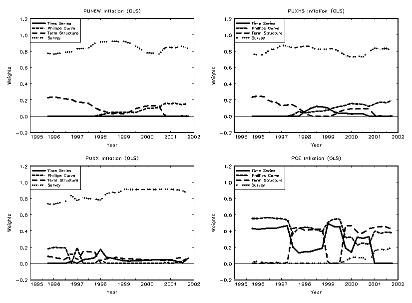 Figure 2: Chart showing ex-ante model combination weights on best models for forecasting annual inflation for all four measures 