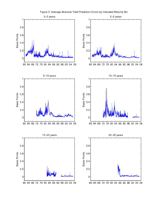 Figure 3.  Average Absolute Yield Prediction Errors by Indicated Maturity Bin.  This chart shows the average absolute yield prediction error in different maturity buckets over time.  As can be seen, all of the errors are quite small over the entire sample.  The largest fitting errors tend to be seen at the longest maturities that are being fitted.  In addition, the fit of the yield curve estimation has generally improved over time and is particularly good in the latter part of the sample.  One possible explanation of this fact is that the market has become more active and liquid, which has reduced pricing anomalies across various securities.  Under that interpretation, it is interesting to note that the fit of the estimation temporarily worsened slightly after the financial market turmoil in the fall of 1998.  Fleming (2000) has suggested that Treasury securities may have become less connected to one another at that time because many of the arbitrage desks that assure the close relationships across securities became less active.