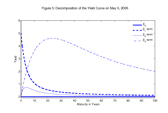 Figure 5.  Decomposition of the yield curve on May 9, 2006.  This chart provides more details by showing the decomposition of this yield curve into its components on the same date considered in Figures 2 and 4.  Loosely speaking, as discussed in section 3, the success of this method comes from allowing two &ldquo;humps&rdquo; that seem to serve very different purposes.  The first hump is often located at relatively short horizons, which in many cases is needed to capture the effects of near-term monetary policy expectations.  The second hump is typically located at much longer horizons&mdash;long enough so that the forward rate schedule is still downward sloping even after 30 years, even though the specification assumes that forward rates eventually asymptote to a constant.