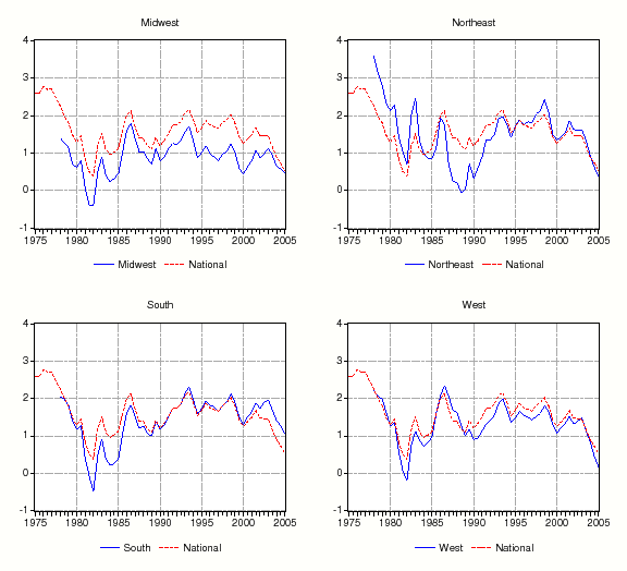 Figure 5 (continued): Figure 5 graphs time-series of {\pi}_{t}-tilde. The top panel of the first page of figure 5 displays (1 - p)( {\pi}_t-tilde) the estimated housing premium at an annual rate at the national level. Over much of the sample, the annualized premium ranges between 1 percent and 2 percent with three notable exceptions. Estimated premia are near 2.5 percent at the beginning of the sample, and below 1 percent in the early 1980s and at the end of the sample. Premia at the national level have averaged roughly 1.6 percent over the entire sample. The four bottom panels on the first page of figure 5 show that the regional premia exhibit similar time-series patterns as the national premia. In contrast, average premia vary considerably across metro areas (shown in the next two pages).