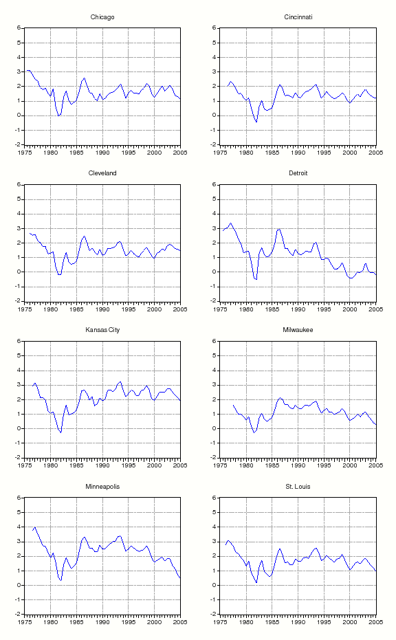 Figure 5: The second page of figure five shows premia for the Midwest cities of Chicago, Cincinnati, Cleveland, Detroit, Kansas City, Milwaukee, Minneapolis, and St. Louis. Premia for Chicago, Cincinnati, Cleveland, Kansas City, and St Louis have been fairly constant, on average, since around 1980. Premia for Detroit, Milwaukee and Minneapolis have all declined on average over this time period.