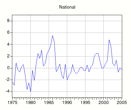 Figure 1: In Figure 1, we graph real rental growth at annual rates for the nation and the four Census regions, the Northeast, Midwest, South, and West. In each census region, the growth rate of national rents is also exhibited. At the national level (top panel), real rents increased at a relatively quick pace during the mid-1980s, stagnated from 1986 to 1996, and increased again from 1996 to 2001. Since 2001, real rents have decelerated. Real rental growth in the four Census regions (bottom panel) looks quite similar to rental growth in the aggregate, and the average correlation between rent growth across the four regions is roughly 0.75.