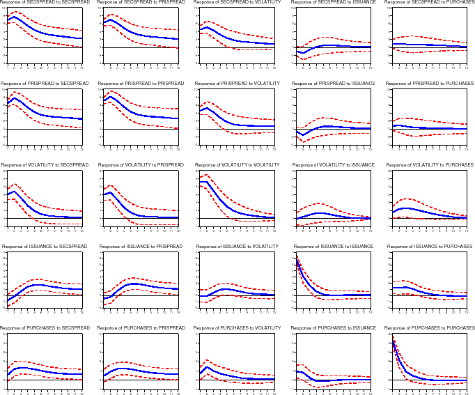 Figure 9: Impulse Response Functions: Spreads Relative to 10-Year Treasuries.  The figure is arranged the same way as figure 4, with 25 panels showing Pesaran-Shin impulse response functions.  In this specification, spreads are taken relative to the yield on the 10 year constant maturity Treasury yield instead of duration-matched Treasury yields.  As in our baseline specification, the reaction of spreads to GSE actions (last two columns, first two rows) is not statistically different from zero.  The GSE reaction functions (first two columns, last two rows) are also positive and statistically significant.