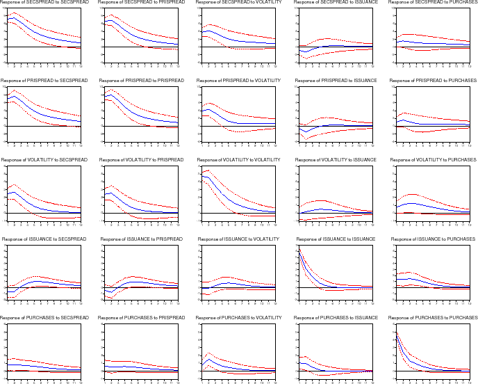 Figure 20: Impulse Response Function: Proxy for Credit Risk.  The figure is arranged the same way as figure 4, with 25 panels showing Pesaran-Shin impulse response functions.  In this specification, added the spread between Moody's BAA-rated and AAA-rated industrial bond yields as an exogenous variable to our baseline specification, as a forward-looking measure of credit risk.  The results are almost  indistinguishable from those presented in figure 4.