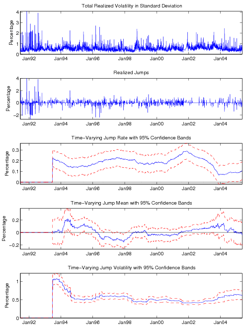 Figure 5 Treasury Bond Realized Variance and Jump Dynamics. The realized variance of treasury bond is from intraday 5-minute returns, the realized jumps are filtered by the bi-power variation method, and the jump parameters are estimated with a 2-year rolling sample. The first panel is realized volatility, the second is realized jump, the third is jump intensity, fourth is jump mean, and the last is jump volatility. The lower three plots have 95% standard error bands. As Figure 5 shows, the jump intensity of the bond market was high in the early 1990s and around 2001-2002, then kept falling until 2004 to around 10%; while jump mean is mostly zero and jump volatility is little changed around its unconditional level of 60% (except for the early 1990s when it is around 100%).