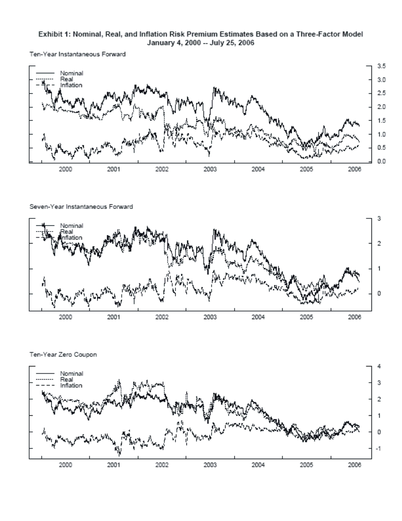 Exhibit 1: Nominal, Real, and Inflation Risk Premium Estimates Based on a Three-Factor Model: January 4, 2000 - July 25, 2006.  This figure shows three line charts.  The top panel ('Ten-Year Instantaneous Forward') is a line chart that shows the nominal, real, and inflation risk premiums for ten-year forward rates from January 4, 2000 through July 25, 2006.  The date is on the horizontal axis, and the vertical axis is the premium expressed in percentage points.  This chart conveys that, given the relative illiquidity of the TIPS market after the inception of trading, the real term premium likely includes a substantial liquidity premium, and therefore the inflation risk premium is probably understated for the earlier part of the sample.  More recently, the inflation risk premium has increased from near sample lows in mid-2005, but it remains at a moderate level--59 basis points, very close to the sample average of 61 basis points.  The middle panel ('Seven-Year Instantaneous Forward') is a line chart that shows the nominal, real, and inflation risk premiums for seven-year forward rates from January 4, 2000 through July 25, 2006.  The date is on the horizontal axis, and the vertical axis is the premium expressed in percentage points.  This chart shows that the seven-year instantaneous forward term premiums, perhaps not surprisingly, reflect a similar pattern as regarding the ten-year instantaneous measures, as they also have rebounded from historic lows.  The bottom panel ('Ten-Year Zero Coupon') is a line chart that shows the nominal, real, and inflation risk premiums for ten-year zero coupon rates from January 4, 2000 through July 25, 2006.  The date is on the horizontal axis, and the vertical axis is the premium expressed in percentage points.  This chart shows that these estimates are less intuitive, as the inflation risk premium is largely negative from the beginning of the sample through the middle of 2002 and hovers close to zero beyond that point.  These results might reflect the fact that fewer TIPS issues are used to fit the shorter end of the curve, which is a less pronounced issue with respect to distant horizon forward rates.