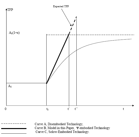 Figure 2.  Title TFP in disembodied, Solow-Embodied, and Psi-Embodied Technology Models.  This graph contrasts the TPF dynamics in three growth models that differ in the assumption of embodiment.  The horizontal axis is time and the vertical axis is the realized and the expected TFP.  The shock arrives at time t0, before which the TFP is the same in all three models, and is set equal to A0.  At time t0, a technology shock of magnitude epsilon arrives. In the disembodied model, TFP jumps immediately to the level of A0 times one plus epsilon, in the Solow-embodied model, TPF slowly converges to the level of A0 times one plus epsilon. These two curves are drawn in thin lines.  The thick curve is the TFP dynamics in the Psi-embodied technology model.  In this model, TFP increases linearly to the level of A0 times one plus epsilon by time t prime, but the expectation of TFP continues to increase through the time t double prime, in the picture this is plotted in the thick dotted line.  At t double prime, overshooting is observed and people correct their expectations and the expected and the real TFP both are equal to A0 times one plus epsilon.