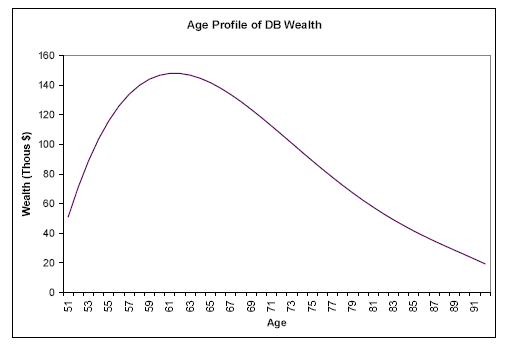 Figure 1: Age Profiles of Wealth Measures Panel a