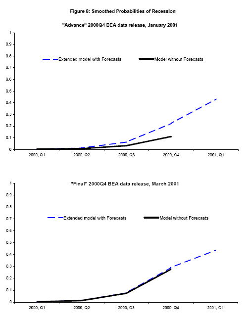 Figures 8 shows smoothed probabilities of recession at BEA's ``advance'' 2000Q4 release in the top panel, and at its ``final'' 2000Q4 release in the bottom panel.  The solid lines in black show smoothed probabilities that account for vintage differences but employs no forecasts of GDP or GDI or its components.  The dashed lines in blue show smoothed probabilities that account for vintage differences and employ the forecasts as well, extending the time series forward one additional quarter.  The top panel shows the ``advance'' reading for 2000Q4 real GDP growth released in January 2001 was somewhat weak at 1.4%, leading to a probability of recession of about 10% in the basic model with vintage differences but no forecasts, as shown in the top panel.  However the real time forecasts for 2001Q1 real GDP and GDI growth were weaker, predicting around-zero growth, as initial claims for unemployment insurance had already started to shoot up and the Business Outlook Survey was extraordinarily weak.  The model incorporating these forecasts shows estimated probabilities of recession of 43% in 2001Q1 and 22% in 2000Q4.  The bottom panel shows smoothed probabilities for BEA's March 2001 ``final'' release: a weak value for GDI growth brings the 2000Q4 recession probability computed without forecasts up to about the same level as the probability computed with the aid of the forecasts.