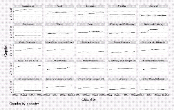 Figure 2: Ratio of real capital to output for twenty four South African manufacturing industries, 1970Q1 to 2000Q4. Refer to link below for Data