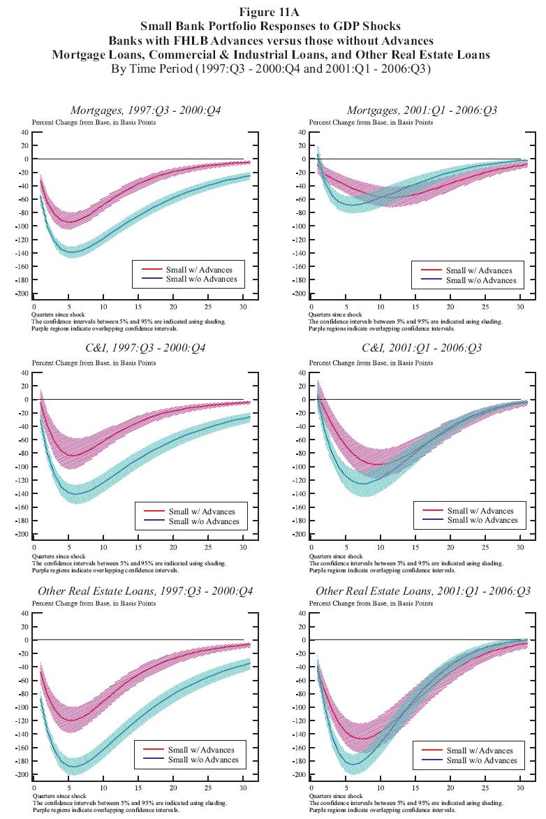 Figure 11a:  Small Bank Portfolio Responses to GDP Shocks  Banks with FHLB Advances versus those without Advances  Mortgage Loans, Commercial & Industrial Loans, and Other Real Estate Loans By Time Period (1997:Q3  2000:Q4 and 2001:Q1  2006:Q3).  This is a six panel chart arranged with two columns and three rows.  The top row looks at mortgage responses, the middle row looks and C&I responses and the bottom row looks at other real estate loans (OREL) responses.  The panels on the left use data from the time period 1997:Q3  2000:Q4.  The panels on the right use data from the time period 2001:Q1  2006:Q3.  Each panel has two curves: one for large top holders with advances and the other for large top holders without advances.  Each curve is surrounded by a shaded 90% confidence interval.  The horizontal axis represents the number of quarters since the shock and runs from 0 to 30.  The vertical axis represents percentage change from the base in basis points.  In the upper left panel, both the small with advances and small without advances curve begin as significantly negative, fall further for about five quarters, then converge towards zero.  At all points, both curves are significantly below zero, the small without advances curve is below the small with advances curve, and the confidence intervals for the two curves do not overlap.  In the upper right panel, the small with advances curve begins insignificantly negative, falls further (becoming significantly negative) then eventually converges towards zero.  The small without advances curve begins insigificantly positive, falls to become significantly negative, then converges towards zero.  As the rate of decrease for the small without advances curve (and its confidence interval) is higher than the small with advances curve, for several quarters the small without advances curve and confidence interval is below the small with advances curve and confidence interval with no overlap.  Apart from this brief period, the two confidence intervals overlap.  In the middle left panel, the small with advances curve begins as insiginificantly negative, falls for about five quarters (becoming significantly negative) then converges towards zero.  The small without advances curve begins as significantly negative, also falls for about five quarters, then converges towards zero.  The small without advances curve is always below the small with advances curve, and except for a few quarters at the beginning of the panel, the confidence intervals for the two curves do not overlap.  In the middle right panel, both curves start insignificantly positive, fall to become significantly negative, then converge towards zero.  The rate of fall for the small without advances curve is greater, and for several quarters the confidence interval for the small without advances curve is below the confidence interval for the small with advances curve.  In the lower left panel, both the small with advances and small without advances curve begin as signficantly negative, fall further for about six quarters, then converge towards zero.  At all points, both curves are significantly below zero, the small without advances curve is below the small with advances curve, and the confidence intervals for the two curves do not overlap.  In the lower right panel, both curves start significantly negative, fall further for about six quarters, then converge towards zero.  The rate of fall for the small without advances curve is greater, and for several quarters the confidence interval for the small without advances curve is below the confidence interval for the small with advances curve.     