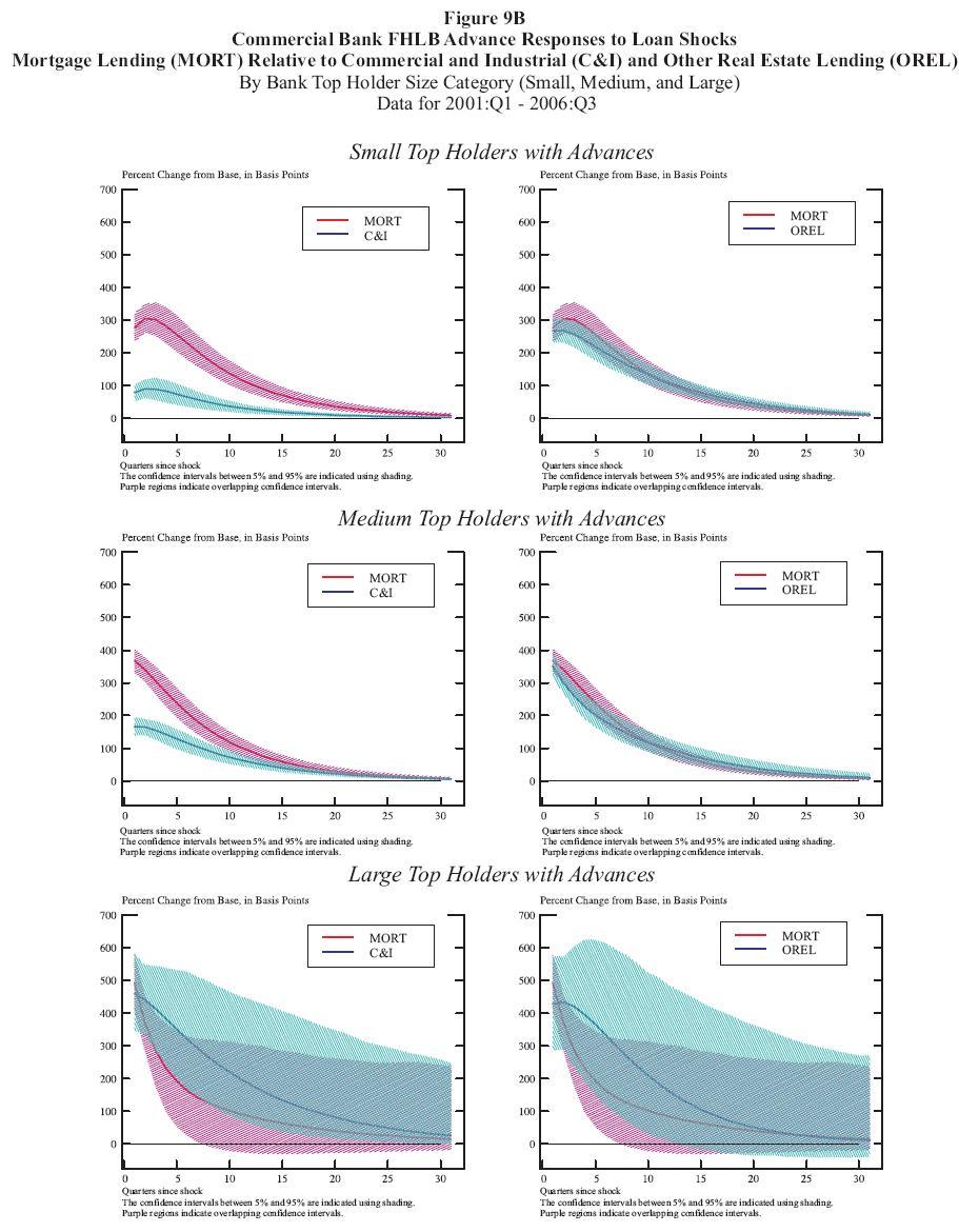 Figure 9b:  Commerical Bank FHLB Advance Responses to Loan Shocks  Mortgage Lending (MORT) Relative to Commercial and Industrial (C&I) and Other Real Estate Lending (OREL) By Top Holder Size Category (Small, Medium, and Large)  Data for 2001:Q1  2006:Q3.  This is a six panel chart arranged with two columns and three rows.  The top row is for small top holders with advances, the middle is for medium top holders with advances and the bottom row is for large top holders with advances.  Each panel has two curves.  The left panels have curves for the FHLB advance responses to MORT and C&I shocks, while the right panels have curves for the FHLB advance responses to MORT and OREL shocks.  The mortgage curves on each panel in the same row are identical.  Each curve also is surrounded by a shaded 90% confidence interval.  The horizontal axis represents the number of quarters since the shock and runs from 0 to 30. The vertical axis represents percentage change from the base in basis points.  In the upper left panel, the MORT and C&I curves are both significantly positive.  The FHLB advances response to a MORT shock is also signficantly greater than to advances response to a C&I shock for almost all 30 quarters.  Both curves converge to zero.   In the upper right panel, both the MORT and OREL curves are significantly positive for all 30 quarters.  Near the beginning of the panel, the MORT curve is briefly outside of the OREL confidence interval, but everywhere else, the OREL and MORT curves are within the confidence interval of the other curve.  The middle left panel (for medium top holders with advances) resembles the top left panel (for small top holders with advances).  The MORT and C&I curves are both significantly positive.  The FHLB advances response to a MORT shock is also signficantly greater than to advances response to a C&I shock for about the first 10 quarters.  Both curves converge to zero.  In the middle right panel, both the MORT and OREL curves are significantly positive for the entire 30 quarters and converge towards zero. The confidence intervals for the two curves overlap throughout the entire panel.  Both of the lower panels resemble the middle right panel, but with much wider confidence intervals and larger magnitudes.  MORT, C&I and OREL curves are all significantly positive.  The C&I curve remains significantly positive until near the end of the panel, the MORT curve remains significant until the eighth quarter and the OREL curve remains significant until the 13th quarter.  The confidence intervals for MORT and C&I in the left panel and MORT and OREL in the right panel overlap throughout the panels and often encompass the other curve.    