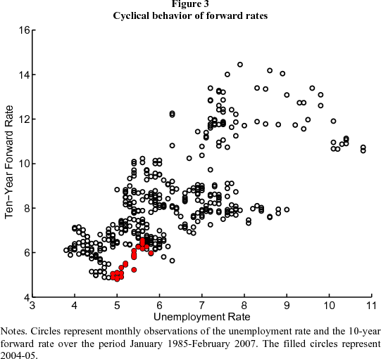 Figure 3: Cyclical behavior of forward rates. Figure 3 is a scatter-plot of the ten-year forward rate against the unemployment rate, a convenient indicator of the state of the business cycle over the period January 1985-February 2007.  The filled circles represent 2004-05.  There's a clear association between the two variables, with forward rates and unemployment being quite strongly positively correlated (the correlation is 0.64), indicating that long forward rates have been countercyclical. The recent past (the solid circles) is not very different from the general pattern, though recent forward rates have been a bit on the low end.