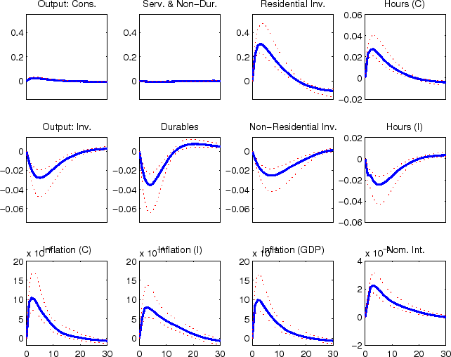 Figure 5 is a 12 panel chart that reports the impulse response functions of key model variables to an  efficiency shock to residential investment.  The individual charts are shown in 3 rows and 4 columns.  For all  12 of the individual charts the horizontal axis shows the number of quarters since the shock hits the economy;  this goes out to 30 quarters in each chart with tick-marks and tick-mark labels shown for every 10 quarters.   The axis are marked only for the charts in the bottom row of Figure 5.  In the first row of the figure the  following impulse responses are shown (starting from the left): output in the slow growing ''consumption'' goods  sector of the economy; expenditures on nondurable consumption goods and nonhousing services; expenditures on  residential investment; and hours worked in the ''consumption'' goods sector.  The vertical axes for the first  three of these charts runs from 0.5 to -0.1 with tick-marks and tick-mark labels shown at 0.4, 0.2, and 0; the  vertical axis for the fourth chart runs from 0.06 to -0.02 with tick-marks and tick-mark labels shown at 0.06,  0.04, 0.02, 0, -0.02.  In the second row of the figure the following impulse responses are shown (starting from  the left): output in the fast growing ''capital'' goods sector of the economy; expenditures on durable  consumption goods; expenditures on nonresidential investment; and hours worked in the ''capital'' goods sector.   The vertical axes for the first three of these charts runs from 0.01 to -0.07 with tick-marks and tick-mark labels  shown at 0, -0.02, -0.04, and -0.06; the vertical axis for the fourth chart runs from 0.02 to -0.06 with  tick-marks and tick-mark labels shown at 0.02, 0, -0.02, -0.04, and -0.06.  In the third row of the figure the  following impulse responses are shown (starting from the left): the rate of price inflation in the ''consumption''  goods sector; the rate of price inflation in the ''capital'' goods sector; the rate of GDP price inflation; and  the nominal interest rate.  The vertical axes for the first three of these charts runs from 20 to -2 with  tick-marks and tick-mark labels shown at 20, 15, 10, 5, and 0; the vertical axis for the fourth chart runs from  4 to -2 with tick-marks and tick-mark labels shown at 4, 2, 0 and -2.  The impulse response functions for the  12 variables included in the figure are shown by a thick solid line in each chart.  In all cases the largest  response (in an absolute sense) in the impulse response function takes place within a year (that is 4 quarters)  of the initial shock.  The responses for output in the slow growing ''consumption'' goods sector of the economy  and expenditures on nondurable consumption goods and nonhousing services remains at about their baseline value  throughout the simulation period; the largest responses for expenditures on residential investment is about  0.3 percent; the largest response for hours worked in the ''consumption'' goods sector is about 0.025 percent;  the largest response for output in the fast growing ''capital'' goods sector of the economy is about -0.025  percent, expenditures on durable consumption goods is about -0.035 percent, expenditures on nonresidential  investment is about -0.025 percent, and hours worked in the ''capital'' goods sector is about -0.025 percent;  the largest response for the rate of price inflation in the ''consumption'' goods sector is about 10 percent,  the rate of price inflation in the ''capital'' goods sector is about 7.5 percent, and the rate of GDP price  inflation is about 10 percent; and the largest response for the nominal interest rate is about 2.5 percent.   Two thin dotted lines--which lie on either side of the thick solid line--report the upper and lower regions  of the 90 percent credible set for each impulse response function.  In all 12 cases these dotted lines are  quite close to their corresponding solid line.
