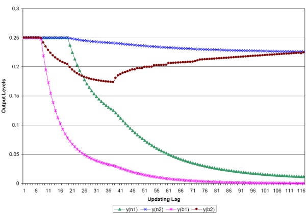 Figure 1 shows the optimal values of $y_{1}^{n},y_{2}^{n},y_{1}^{b},y_{2}^{b} $ when there is no par requirement for a variety of updating lags. \ It shows that from $T=0$ to $T=7$, the optimal allocation is $% y_{1}^{n}=y_{2}^{n}=y_{1}^{b}=y_{2}^{b}=0.25$. \ At $T=7,$ $y_{1}^{b}$ and $% y_{2}^{b}$ begin to decline, with $y_{1}^{b}$ dropping precipitously as it converges to zero. \ It also shows that $y_{1}^{n}=y_{2}^{n}=0.25$ from $T=0$ until $T=19$. \ From that point on, $y_{1}^{n}$ and $y_{2}^{n}$ begin to decline, with $y_{1}^{n}$ dropping precipitously as it converges to zero. \ Finally, it shows $y_{2}^{b}$ declining until $T=38$ at which point it rises.