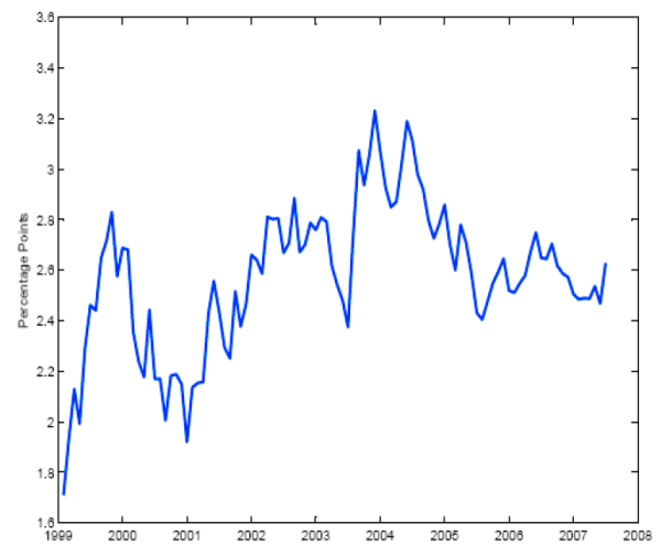 Figure 7 shows the history of the five-year par forward five-year inflation compensation rate (also known as the five-year five-year forward breakeven inflation rate) going back to the start of 1999.  This forward inflation compensation measure was quite low in 1999 and rose subsequently, before falling back in 2001.  Since 2002, although it has been volatile, it has remained in a range from about 2.4 to 3.2 percent.  It reached a peak in 2004 and has drifted down some since then.  Note that the underlying data are in the data appendix.