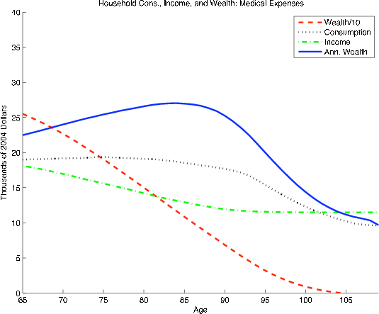 Figure A3: Effect of Random Medical Expenses and a Bequest Function on Consumption and Annualized Wealth. (a) Medical Costs with High Floor (upper left panel). Shows the age profiles of wealth, consumption, income, and annualized wealth, in thousands of 2004 dollars, that result when uncertain medical expenses and a relatively high guaranteed income floor are added to the baseline life-cycle model.