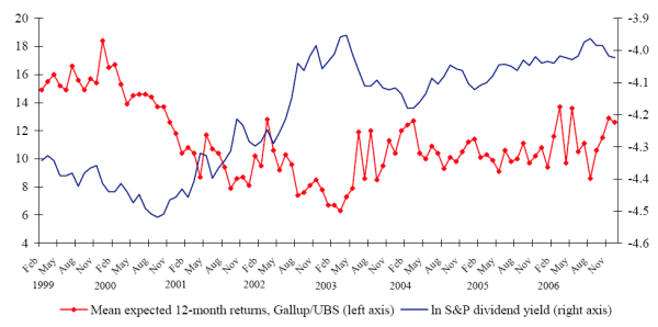 Figure B.1:  Chart shows, for each month's survey, the mean (dot) and interquartile range (vertical line) of respondents' recollection of average annual returns over the previous 10 years.  Another line plots actual average realized returns over the previous 120 months (10 years).  The distribution of recalled returns declines over the five years spanning the survey, similar to realized past 10-year return.  The realized past return is almost everywhere higher than the mean and 75th percentile of respondents' recalled returns.
