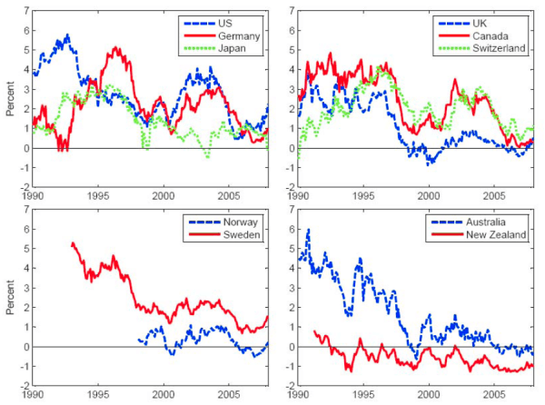 Figure 4 is a line chart that shows the time series of affine model term premium estimates for the different countries.  Like the distant-horizon forward rates in Figure 1, these have generally tended to trend downwards over time and to converge.  The term premium estimates are typically--but not always--positive.  In the last few years, the term premium estimates for all ten countries have generally been in a range from -1 to +2 percentage points.  The term premium estimates for New Zealand have also trended down, but their level is notably lower than for the other countries, and the estimated term premium for this country is often negative.  A countercyclical pattern in these term premium estimates is evident:  term premiums seem to be highest during and immediately after recessions.  For example, the U.S. term premium estimates were high during and immediately after the 1990-91 and 2001 NBER recessions.   And the German, Japanese and Swiss term premium estimates were high during and immediately following the recessions that ended in those countries in April 1994, February 1994 and September 1993, respectively, judging from the Economic Cycle Research Institute (ECRI) international business cycle dates.