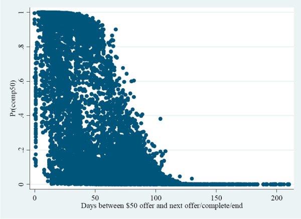 Figure 1: Predicted probability of completion for $50 by days since offer was made.  The X-axis displays the days between $50 offer and the next offer or completion of the case or end of the survey.  The Y-axis displays the probability of completion given the $50 incentive was offered.  As the days increase the probability of completion at the $50 incentive level decreases. It drops significantly shortly after the 50 day period.