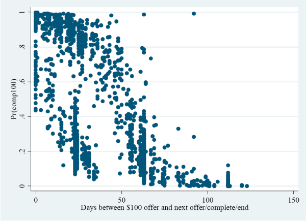 Figure 2: Predicted probability of completion for $100 by days since offer was made.  The X-axis displays the days between $100 offer and the next offer or completion of the case or end of the survey.  The Y-axis displays the probability of completion given the $100 incentive was offered.  As the days increase the probability of completion at the $100 incentive level decreases. It drops significantly shortly after the 50 day period.