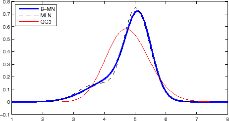 Figure 6. The pdfs on April 30, 2007, based on the B-MN model (thick solid line), MLN model (thin dashed line), and QG3 model (thin solid line).  Note that the B-MN and MLN model pdfs show a notable negative skew, while the QG3 model pdf is roughly symmetric.