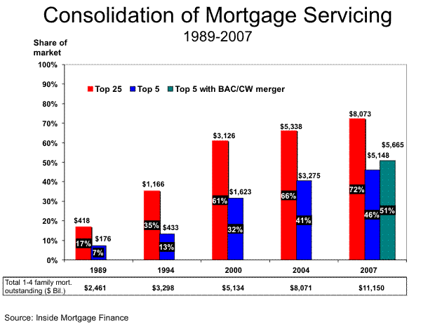 Consolidation of Mortgage Servicing.  Chart shows in bar graphs the percentage share of mortgage loans serviced by the top 5 and 25 servicers for selected years between 1989 and 2007, as well as the dollar volume of total servicing in that year.  In 2007, the chart also shows the share of mortgage servicing assuming the Countrywide/Bank of America merger had occurred at the end of 2007 instead of when it actually occurred in July 2008.   The chart shows a monotonic increase in the concentration in this industry.  For example, in 1989, the 5 firms that handled the largest dollar volume of mortgage servicing accounted for only 7 percent of total mortgage servicing; this share had grown to 46 percent by 2007.  Taking account of the Countrywide/Bank of America merger, the top 5 share accounted for 51 percent in 2007.  A similar pattern of increasing concentration in this industry is evident from the share of the market serviced by the top 25 firms in the industry.  The chart also provides the total value of 1-4 family mortgage debt outstanding, in billions of dollars.