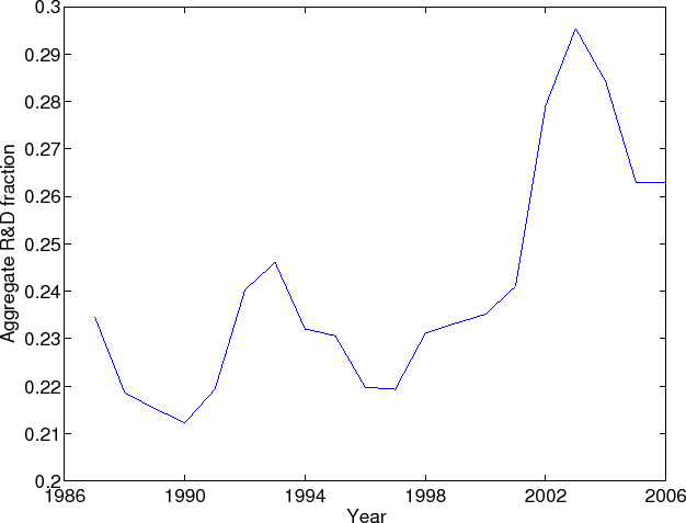 Figure 3. The figure plots the time series of the ratio of aggregate R&D investment to aggregate R&D and physical investment. These aggregates are obtained from the sample used to estimate the model detailed in Section 3.1. The physical investment aggregate includes both firms in the R&D sector and those in the non-R&D sector. The ratio displays an upward trend with cyclical peaks and valleys. The lowest level of the aggregate R&D fraction equals 0.21 and is reached in 1990 while the highest value of 0.29 is reached in 2003. The value at the end of the sample equals 0.26.