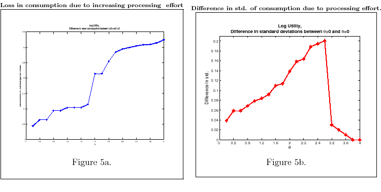Figures 5a and 5b. Figure 5a: plots the difference between the mean of the time series of consumption between $\theta =0$ and $\theta >0$. After deriving the time path of consumption as described above, I calculate mean and standard deviation of the average of the time path and subtract to it the mean of the time path for the full information equivalent ($\theta =0$).\footnote{ For the parameter of the model, when $\theta =0$ a full information solution  $c_{t}^{f}=\beta w_{t}+\left( 1-\beta \right) \bar{y}$ has mean $E\left( c_{t}^{f}\right) =1.124$ and standard deviation $std\left( c_{t}^{f}\right) =0.0713.$} Figure 5a shows how the this difference changes as $\theta $ varies and when utility is logarithmic. Figure 5b: plot the corresponding difference in standard deviation of consumption as a function of $\theta $. As pointed out, for very high shadow cost of processing information $\theta >3$, consumption does not vary over time. For $0<\theta <3$, volatility of consumption increases with $\theta $. This result makes sense. To see why, consider again the full information version of the model. People's will to smooth consumption in full information is limited by finite flow of information available. When deciding the precision of their signals, risk averse people trade off lower volatility in consumption for better knowledge of low value of wealth.