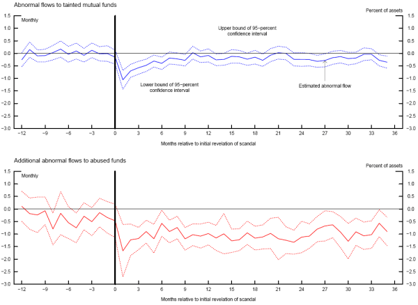 Figure 5. Abnormal Flows to Scandal-Tainted Mutual Fund Families. Refer to link below for data.