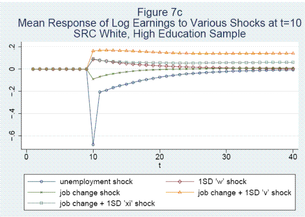 Please use the below link for figure 7c data