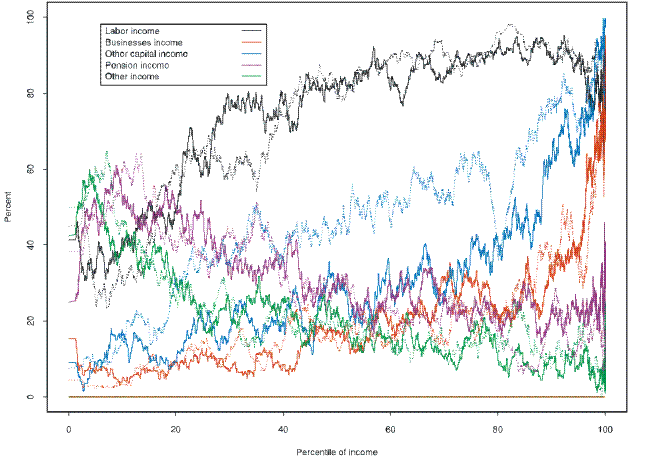 This figure shows a kernel plot of the rate of receipt of various types of income across the distribution of annual before-tax income, from the 1989 and 2007 SCF.  The categories used are labor income, business income, other capital income, pension income and other income.  The horizontal line is the percentile of the distribution of annual before-tax income and the vertical axis is the percent rate of receipt.  The receipt rates in the 2007 SCF are shown as solid lines and the receipt rates in the 1989 SCF are shown as dotted lines.  The key findings are described in the text. Link to text provided below figure.
