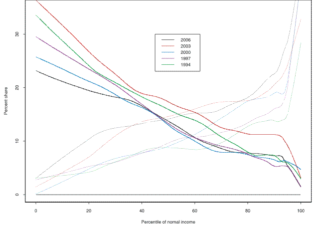 This figure shows the percent of households having unusually high income and the percent having unusually low income in the 1995, 1998, 2001, 2004 and 2007 SCF, by percentile of the distribution of annual before-tax income.  The figure shows generally an "X" shape, with the lines representing the percent of households with unusually high income increasing with the percentile of the income distribution and the percent with unusually low income declining.  The point of the figure is to demonstrate the robustness of the discussion in the paper of the distribution of unusually high or low income by income shown in figure 7 for 2007.