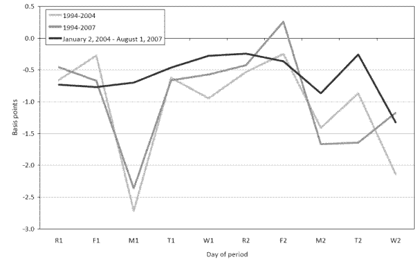 Figure 4: Estimated Liquidity Effects, Various Sample Periods, Original Specification. Refer to link below for data.